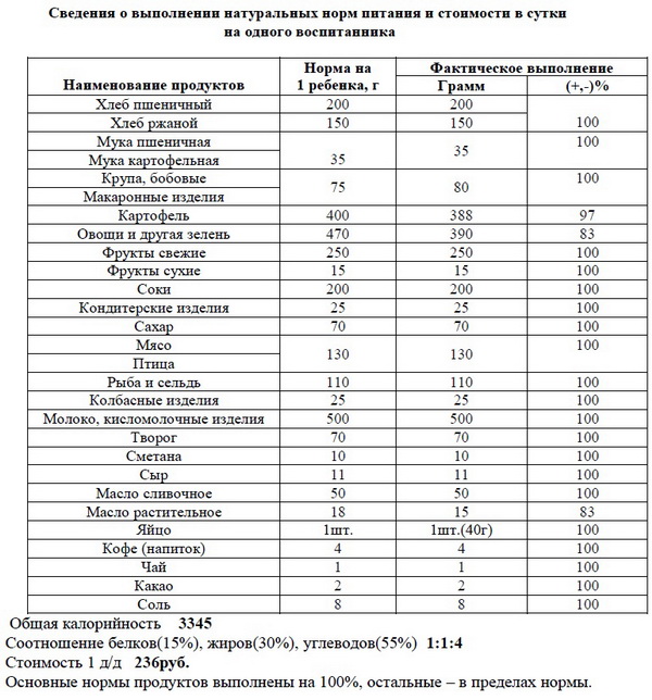 Сведения о нормах