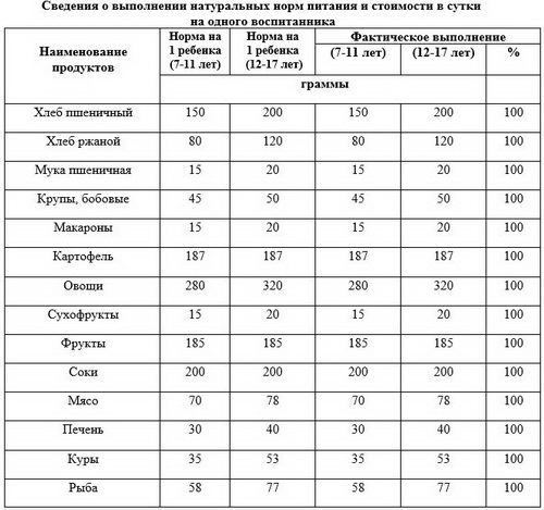 сведения о нормах
