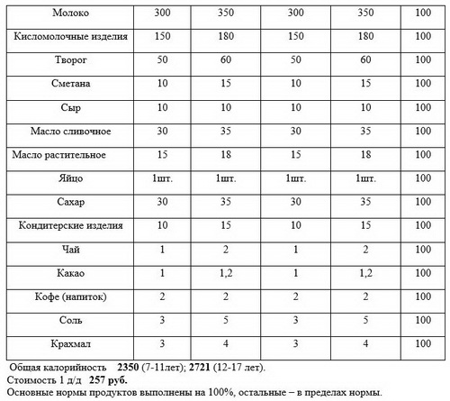 сведения о нормах