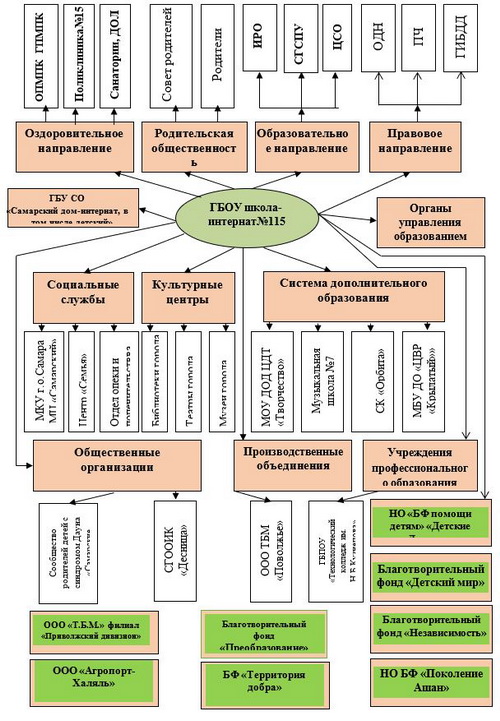 социальное патрнёрство