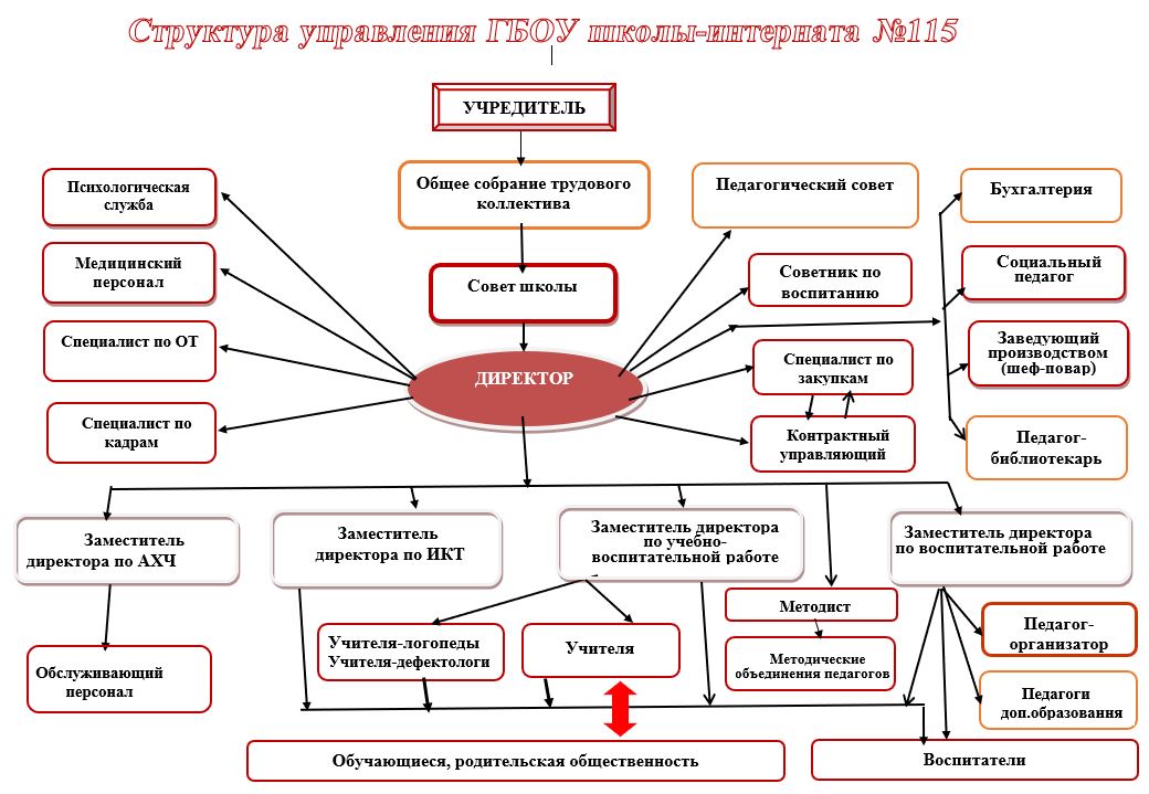 структура управления